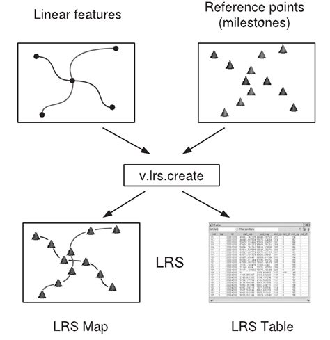 linear referencing system postgis