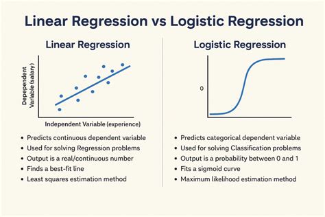 Linear Regression Vs Logistic Regression