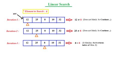 Linear Search In Cpp