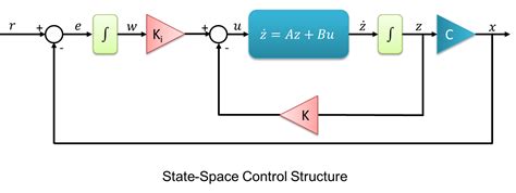 Linear State Space Control System Solution Manual