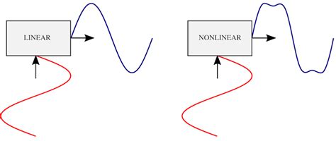 Read Online Linear And Nonlinear Loudspeaker Characterization 