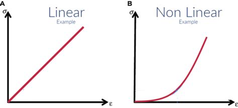 Download Linear Vs Non Linear 