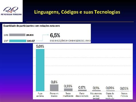 Linguagens E Códigos