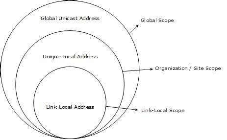Link Local Unicast
