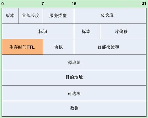 linux修改TTL的值_hyfuser的博客-CSDN博客