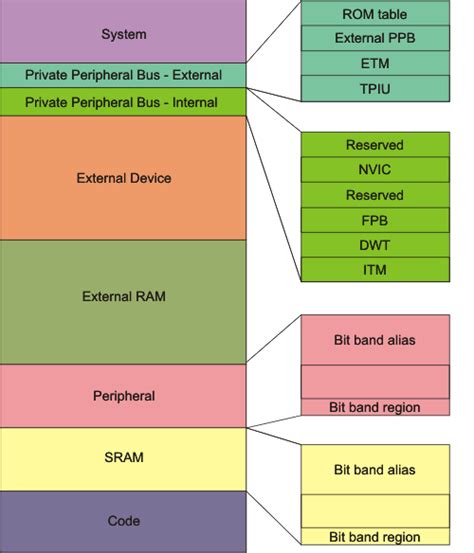 linux - How can I do memory test on Arm architecture hardware ...