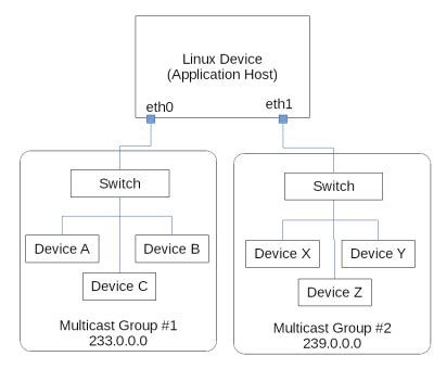 linux - Multicast route to all interfaces - Stack Overflow