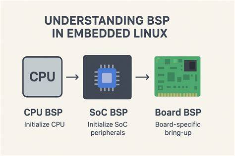 linux bsp porting