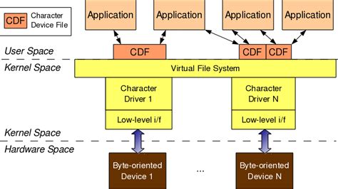 Linux Char Device Driver A Template ( Linux Driver Development)