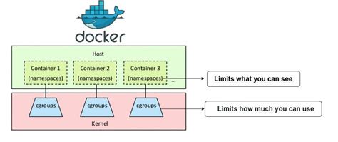 Linux Containers Overview Docker Kubernetes And Atomic