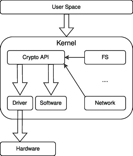 linux crypto device