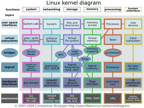Linux Kernel Operating System