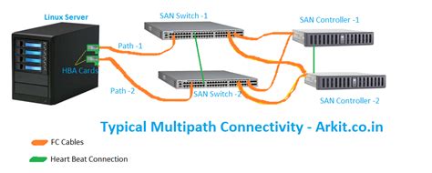 linux multi-path