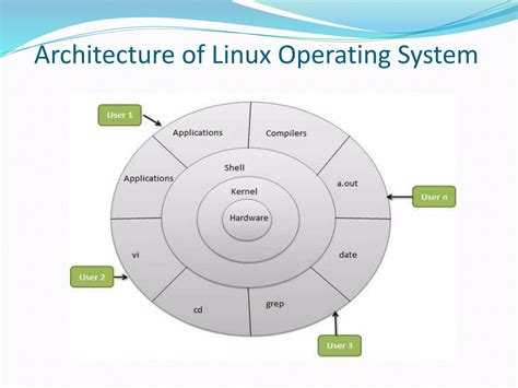 Linux Operating System Ppt Presentation