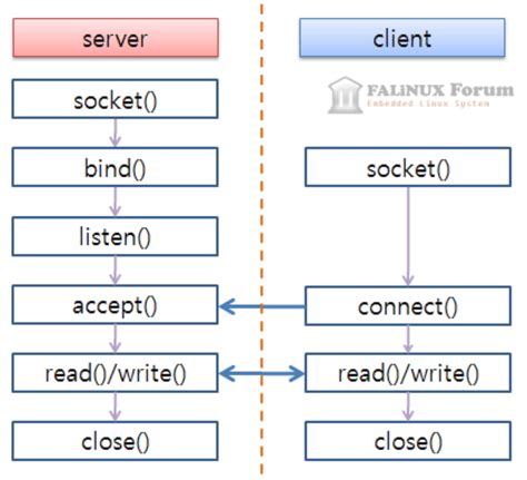 Linux Socket Programming By Example Warren Gay