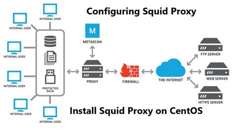 Read Linux Proxy Server Squid 