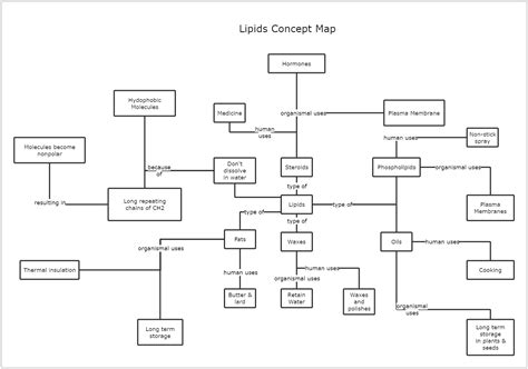 Lipids Concept Map