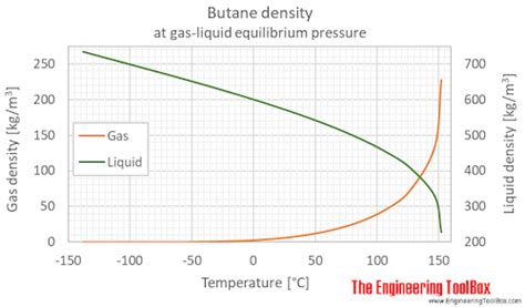 Liquid Butane Temperature