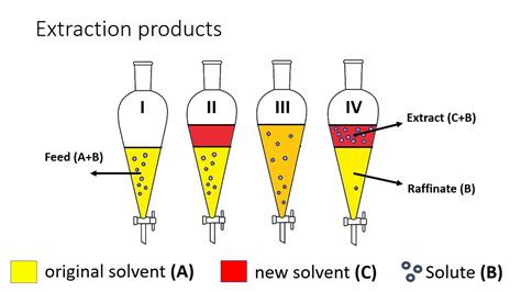 Liquid Liquid Extraction