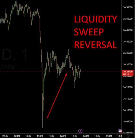 liquidity sweep image 5