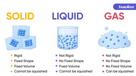 List 10 Types Of Solids Liquids And Gases Science Solid  Liquid Gas - Science Solid, Liquid Gas