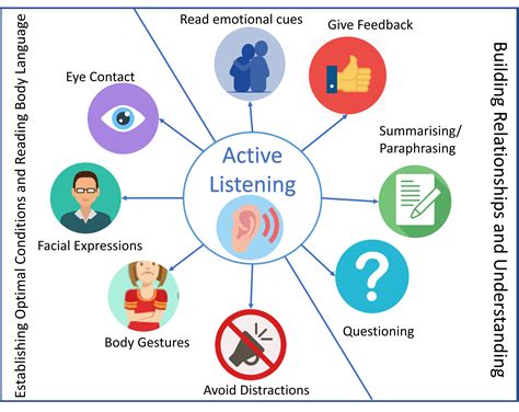 list and explain four active listening skills