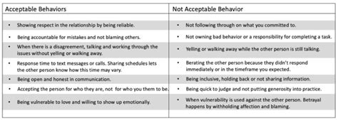 list of acceptable dating behavior