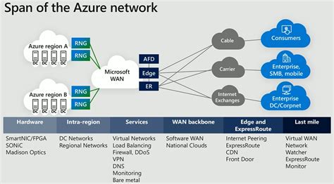 List Of Azure Network Basics To Advance Network