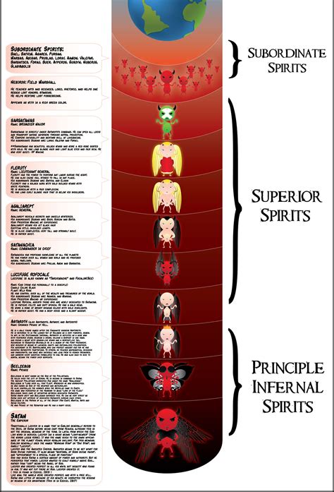List Of Demon Spirits To Be Delivered From