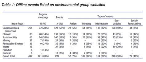 list of environmental activist groups