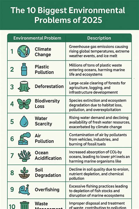list of environmental issues