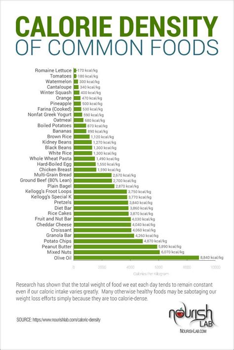 list of food with caloric density chart Image Search Results