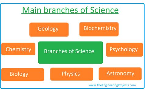 List Of Science Subjects In Secondary Schools 8211 Different Science Subjects - Different Science Subjects