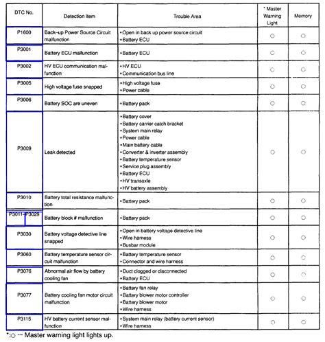 Full Download List Of Error Codes For Toyota Engine 