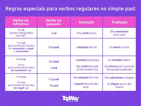 Lista De Verbos