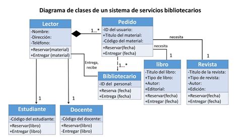 lista parametros uml