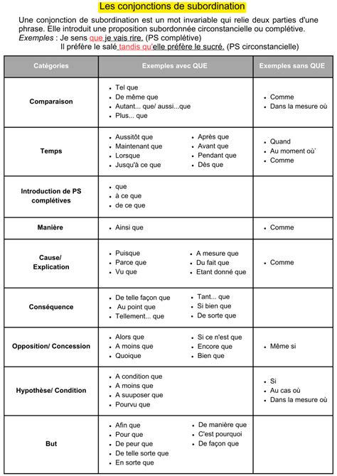 Liste Conjonction De Subordination