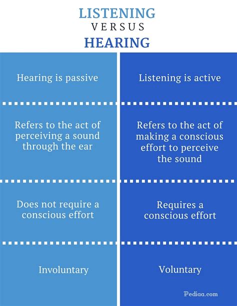 Listening Versus Hearing