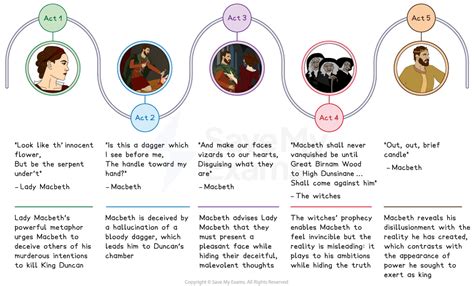 Literary Elements In Macbeth