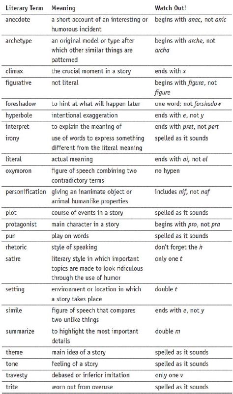 Literary Terms Vocabulary Com Literary Terms Practice Worksheet - Literary Terms Practice Worksheet