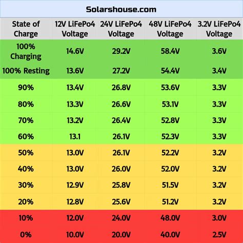 Lithium Lifepo4 Battery Voltage Charts For 12v 24v Lifepo4 Battery Voltage Range - Lifepo4 Battery Voltage Range