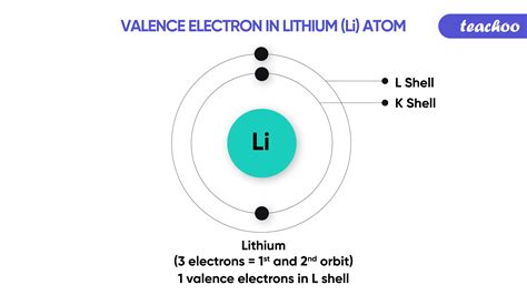 Lithium Valence Electrons