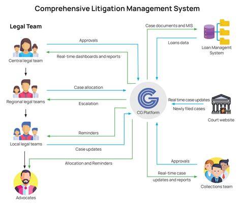 Litigation Management System