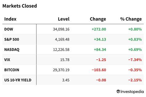 Live Updates Markets End The Day Higher After The Fed Today Worksheet - The Fed Today Worksheet