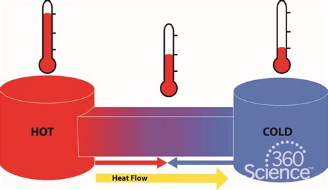 Living With Heat Science Heat Science - Heat Science