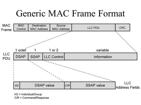 Llc And Mac