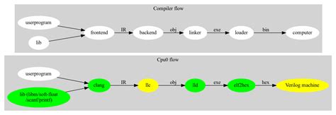 llvm-ld