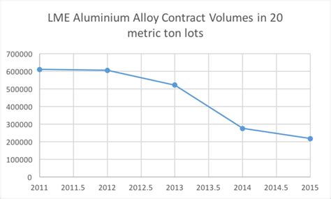lme aluminum alloy contract