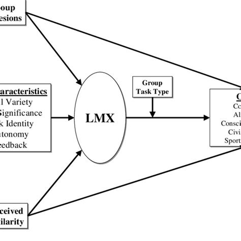 Lmx Model