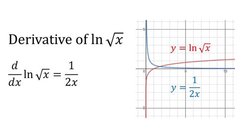 Ln Square Root X